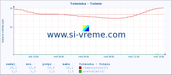 POVPREČJE :: Tolminka - Tolmin :: temperatura | pretok | višina :: zadnji dan / 5 minut.