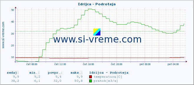 POVPREČJE :: Idrijca - Podroteja :: temperatura | pretok | višina :: zadnji dan / 5 minut.