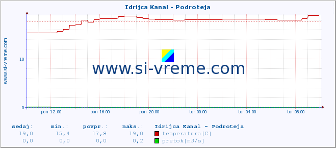 POVPREČJE :: Idrijca Kanal - Podroteja :: temperatura | pretok | višina :: zadnji dan / 5 minut.