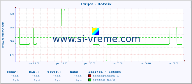 POVPREČJE :: Idrijca - Hotešk :: temperatura | pretok | višina :: zadnji dan / 5 minut.