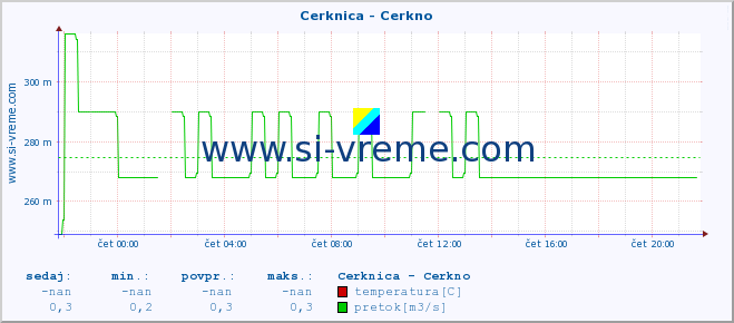 POVPREČJE :: Cerknica - Cerkno :: temperatura | pretok | višina :: zadnji dan / 5 minut.