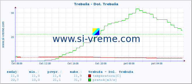 POVPREČJE :: Trebuša - Dol. Trebuša :: temperatura | pretok | višina :: zadnji dan / 5 minut.