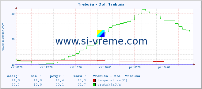 POVPREČJE :: Trebuša - Dol. Trebuša :: temperatura | pretok | višina :: zadnji dan / 5 minut.