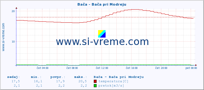 POVPREČJE :: Bača - Bača pri Modreju :: temperatura | pretok | višina :: zadnji dan / 5 minut.