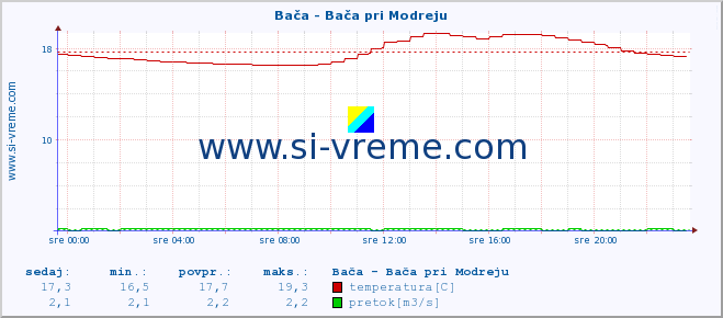 POVPREČJE :: Bača - Bača pri Modreju :: temperatura | pretok | višina :: zadnji dan / 5 minut.