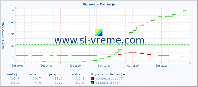 POVPREČJE :: Vipava - Dolenje :: temperatura | pretok | višina :: zadnji dan / 5 minut.