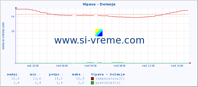 POVPREČJE :: Vipava - Dolenje :: temperatura | pretok | višina :: zadnji dan / 5 minut.