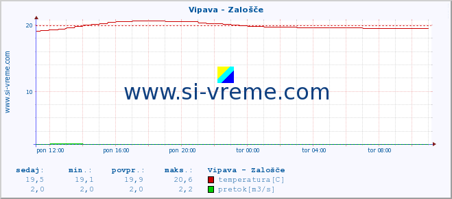 POVPREČJE :: Vipava - Zalošče :: temperatura | pretok | višina :: zadnji dan / 5 minut.