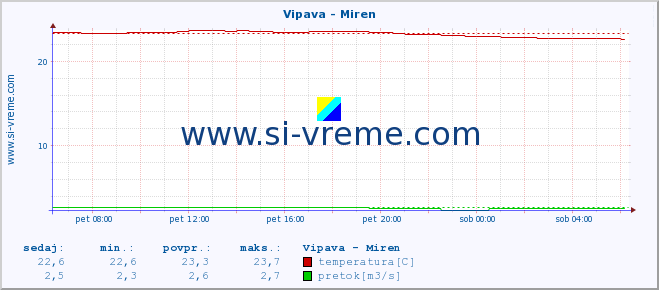 POVPREČJE :: Vipava - Miren :: temperatura | pretok | višina :: zadnji dan / 5 minut.