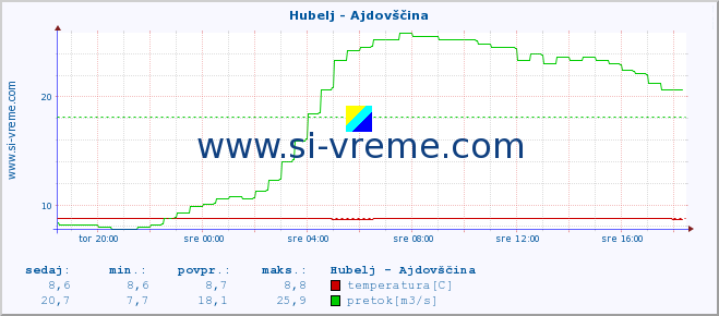 POVPREČJE :: Hubelj - Ajdovščina :: temperatura | pretok | višina :: zadnji dan / 5 minut.