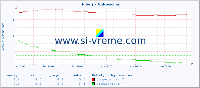 POVPREČJE :: Hubelj - Ajdovščina :: temperatura | pretok | višina :: zadnji dan / 5 minut.