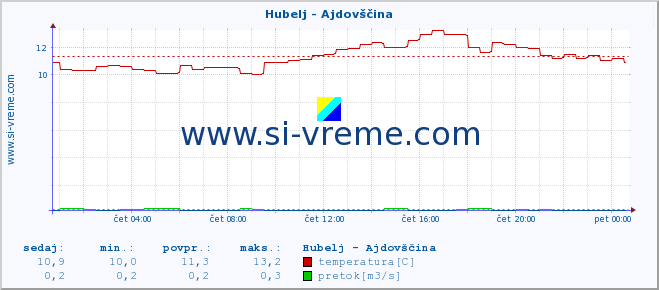 POVPREČJE :: Hubelj - Ajdovščina :: temperatura | pretok | višina :: zadnji dan / 5 minut.