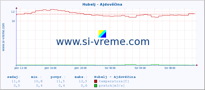 POVPREČJE :: Hubelj - Ajdovščina :: temperatura | pretok | višina :: zadnji dan / 5 minut.