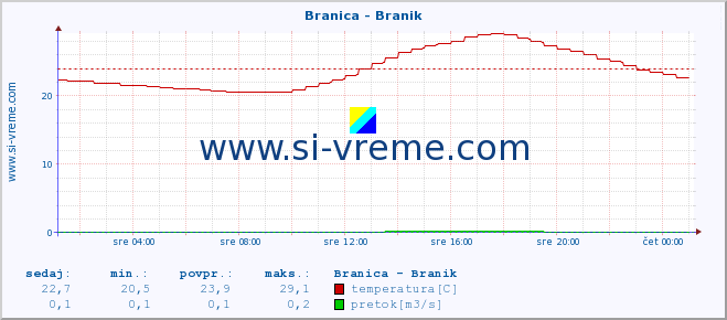 POVPREČJE :: Branica - Branik :: temperatura | pretok | višina :: zadnji dan / 5 minut.