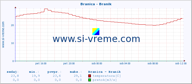 POVPREČJE :: Branica - Branik :: temperatura | pretok | višina :: zadnji dan / 5 minut.