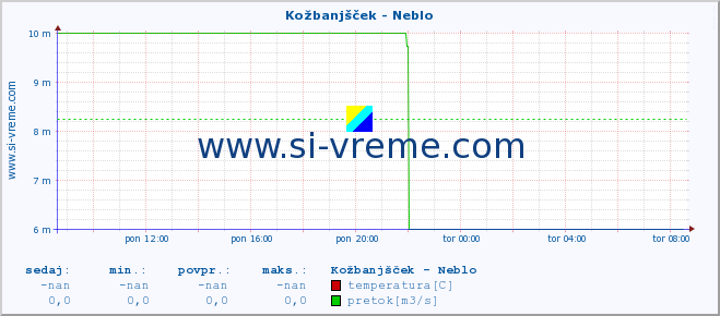 POVPREČJE :: Kožbanjšček - Neblo :: temperatura | pretok | višina :: zadnji dan / 5 minut.