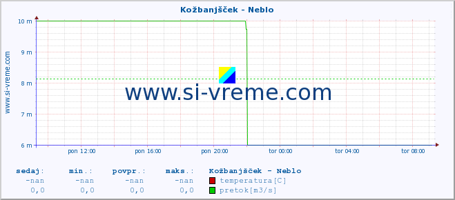 POVPREČJE :: Kožbanjšček - Neblo :: temperatura | pretok | višina :: zadnji dan / 5 minut.