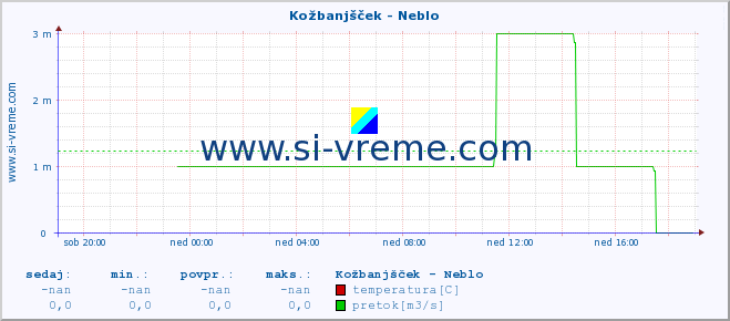 POVPREČJE :: Kožbanjšček - Neblo :: temperatura | pretok | višina :: zadnji dan / 5 minut.