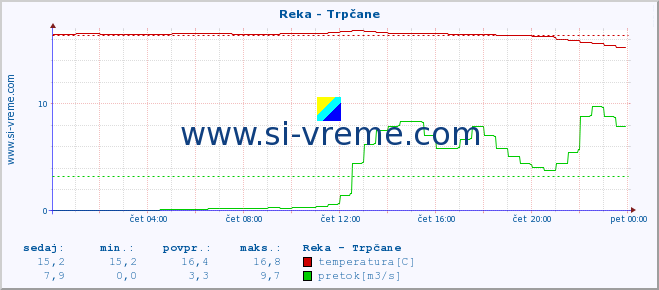 POVPREČJE :: Reka - Trpčane :: temperatura | pretok | višina :: zadnji dan / 5 minut.