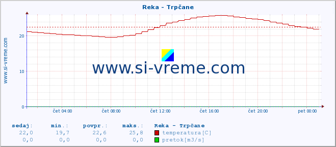 POVPREČJE :: Reka - Trpčane :: temperatura | pretok | višina :: zadnji dan / 5 minut.