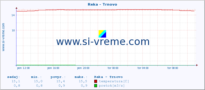 POVPREČJE :: Reka - Trnovo :: temperatura | pretok | višina :: zadnji dan / 5 minut.