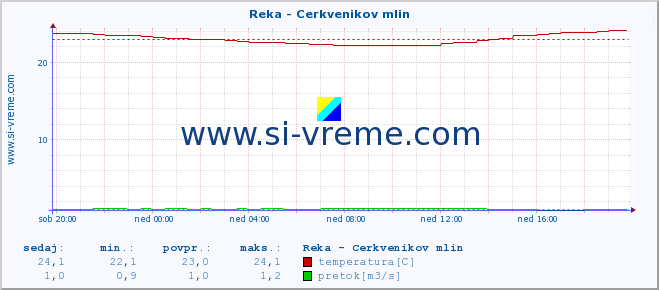 POVPREČJE :: Reka - Cerkvenikov mlin :: temperatura | pretok | višina :: zadnji dan / 5 minut.