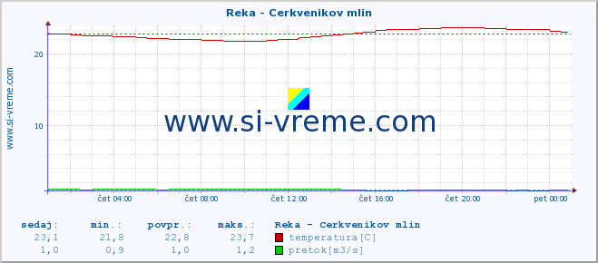 POVPREČJE :: Reka - Cerkvenikov mlin :: temperatura | pretok | višina :: zadnji dan / 5 minut.