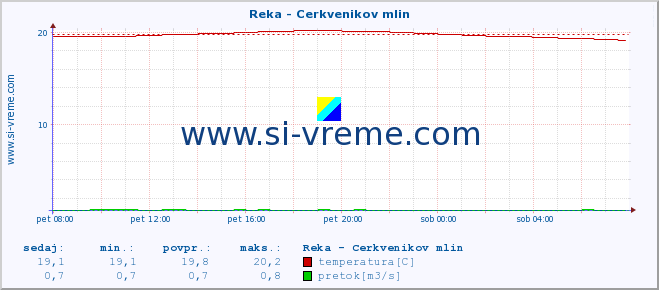 POVPREČJE :: Reka - Cerkvenikov mlin :: temperatura | pretok | višina :: zadnji dan / 5 minut.