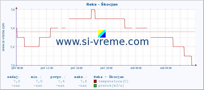 POVPREČJE :: Reka - Škocjan :: temperatura | pretok | višina :: zadnji dan / 5 minut.