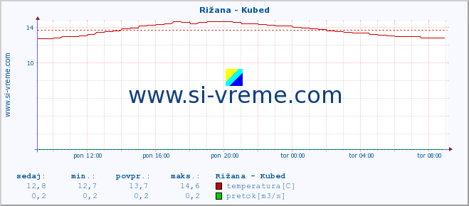 POVPREČJE :: Rižana - Kubed :: temperatura | pretok | višina :: zadnji dan / 5 minut.