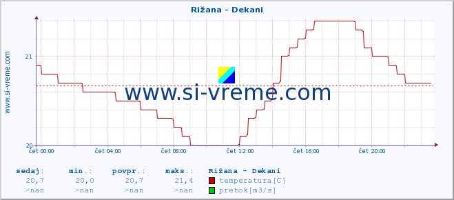 POVPREČJE :: Rižana - Dekani :: temperatura | pretok | višina :: zadnji dan / 5 minut.