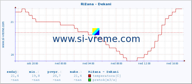 POVPREČJE :: Rižana - Dekani :: temperatura | pretok | višina :: zadnji dan / 5 minut.