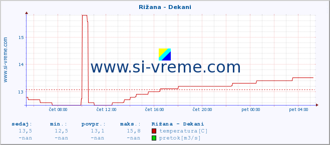 POVPREČJE :: Rižana - Dekani :: temperatura | pretok | višina :: zadnji dan / 5 minut.