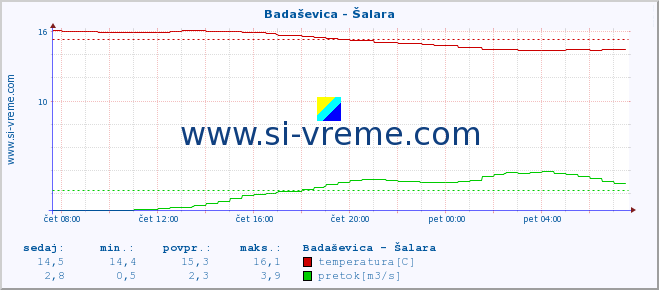 POVPREČJE :: Badaševica - Šalara :: temperatura | pretok | višina :: zadnji dan / 5 minut.