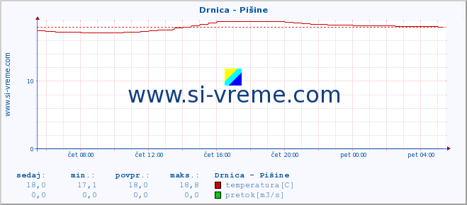 POVPREČJE :: Drnica - Pišine :: temperatura | pretok | višina :: zadnji dan / 5 minut.