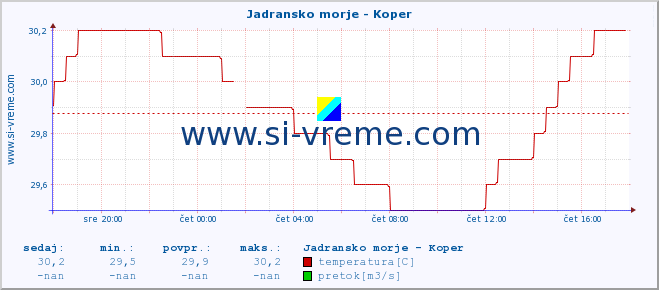 POVPREČJE :: Jadransko morje - Koper :: temperatura | pretok | višina :: zadnji dan / 5 minut.