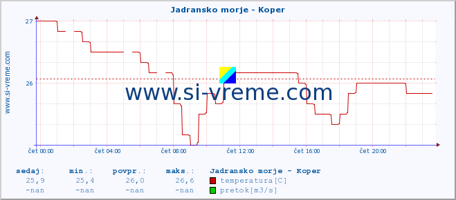 POVPREČJE :: Jadransko morje - Koper :: temperatura | pretok | višina :: zadnji dan / 5 minut.