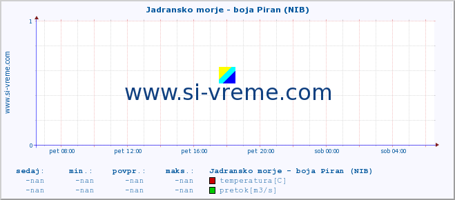 POVPREČJE :: Jadransko morje - boja Piran (NIB) :: temperatura | pretok | višina :: zadnji dan / 5 minut.