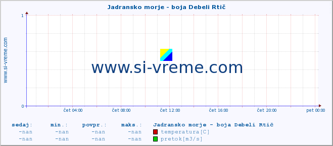 POVPREČJE :: Jadransko morje - boja Debeli Rtič :: temperatura | pretok | višina :: zadnji dan / 5 minut.