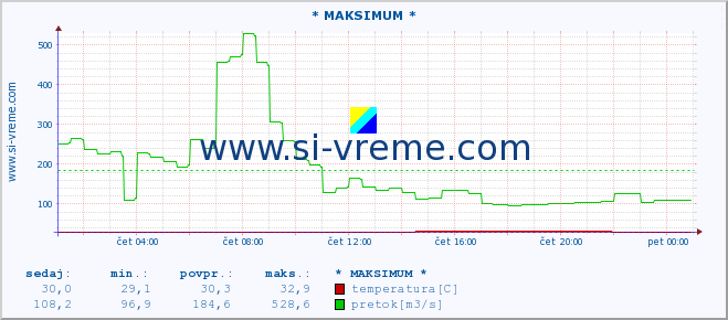 POVPREČJE :: * MAKSIMUM * :: temperatura | pretok | višina :: zadnji dan / 5 minut.