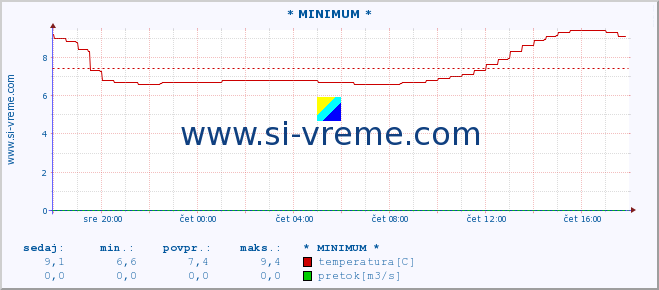 POVPREČJE :: * MINIMUM * :: temperatura | pretok | višina :: zadnji dan / 5 minut.