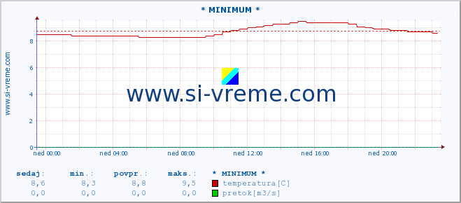 POVPREČJE :: * MINIMUM * :: temperatura | pretok | višina :: zadnji dan / 5 minut.