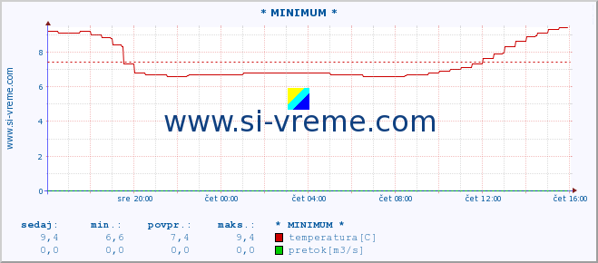 POVPREČJE :: * MINIMUM * :: temperatura | pretok | višina :: zadnji dan / 5 minut.