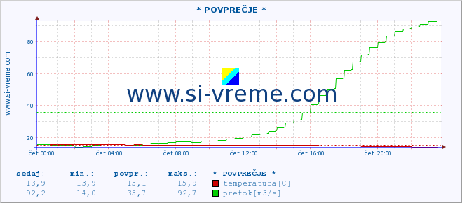 POVPREČJE :: * POVPREČJE * :: temperatura | pretok | višina :: zadnji dan / 5 minut.