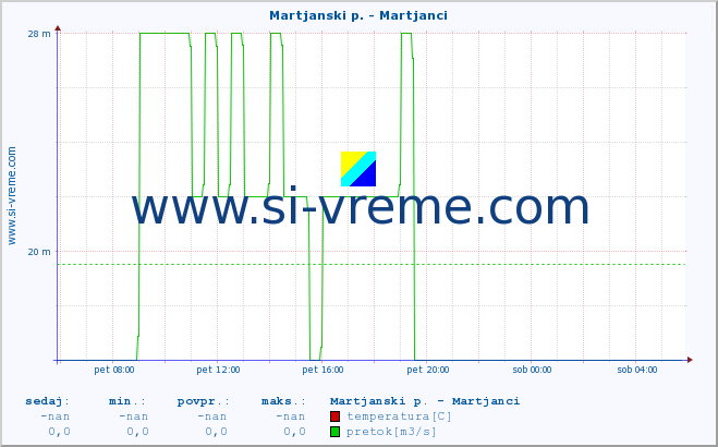POVPREČJE :: Martjanski p. - Martjanci :: temperatura | pretok | višina :: zadnji dan / 5 minut.