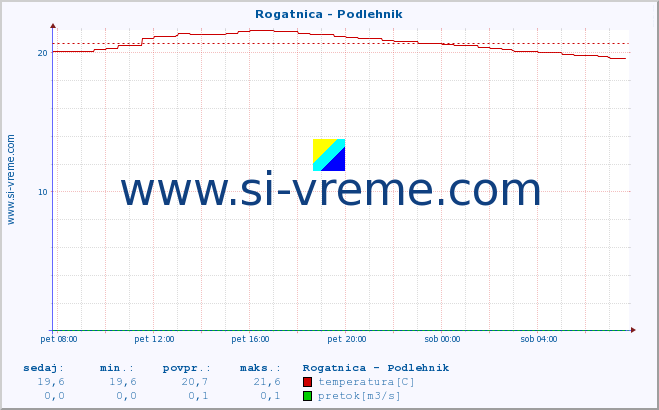 POVPREČJE :: Rogatnica - Podlehnik :: temperatura | pretok | višina :: zadnji dan / 5 minut.