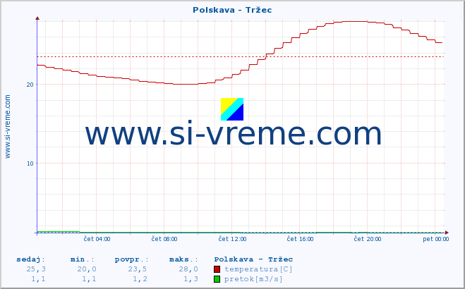 POVPREČJE :: Polskava - Tržec :: temperatura | pretok | višina :: zadnji dan / 5 minut.