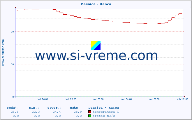 POVPREČJE :: Pesnica - Ranca :: temperatura | pretok | višina :: zadnji dan / 5 minut.