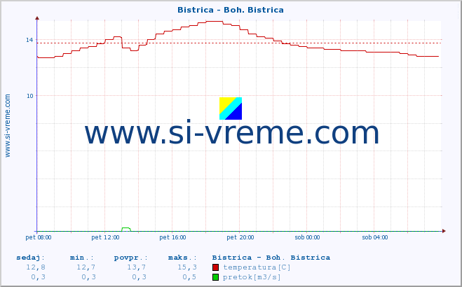 POVPREČJE :: Bistrica - Boh. Bistrica :: temperatura | pretok | višina :: zadnji dan / 5 minut.