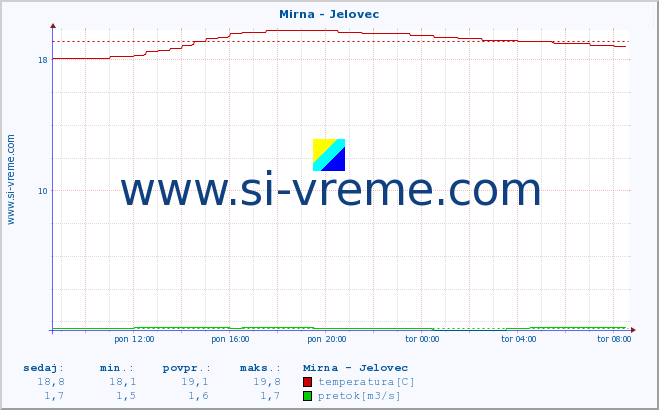 POVPREČJE :: Mirna - Jelovec :: temperatura | pretok | višina :: zadnji dan / 5 minut.